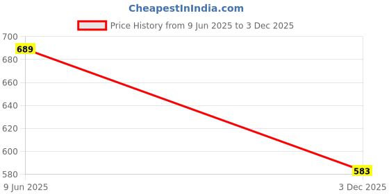 flipkart.com maties New Excellent Bright Color Beige Rectangle Shape Tissue Box For-162 Vehicle Tissue Dispenser maties Price History Graph from 9 Jun 2025 to 3 Dec 2025