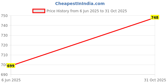 flipkart.com maties New Excellent Bright Color Beige Rectangle Shape Tissue Box For-172 Vehicle Tissue Dispenser maties Price History Graph from 6 Jun 2025 to 31 Oct 2025