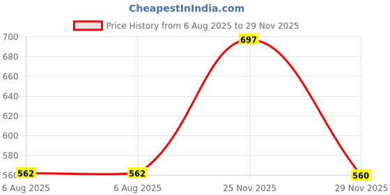 flipkart.com maties New Excellent Bright Color Beige Rectangle Shape Tissue Box For-181 Vehicle Tissue Dispenser maties Price History Graph from 6 Aug 2025 to 29 Nov 2025