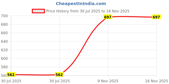 flipkart.com maties New Excellent Bright Color Beige Rectangle Shape Tissue Box For-237 Vehicle Tissue Dispenser maties Price History Graph from 30 Jul 2025 to 15 Nov 2025