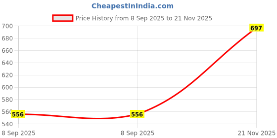 flipkart.com maties New Excellent Bright Color Beige Rectangle Shape Tissue Box For-25 Vehicle Tissue Dispenser maties Price History Graph from 8 Sep 2025 to 21 Nov 2025