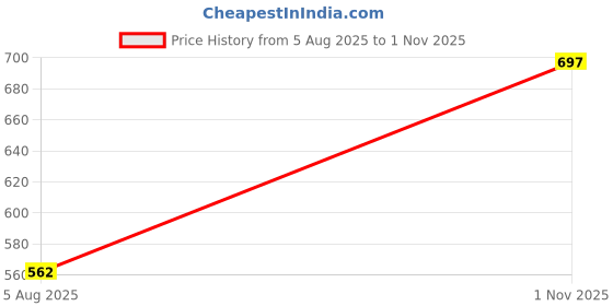 flipkart.com maties New Excellent Bright Color Beige Rectangle Shape Tissue Box For-268 Vehicle Tissue Dispenser maties Price History Graph from 5 Aug 2025 to 1 Nov 2025