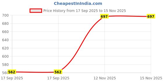 flipkart.com maties New Excellent Bright Color Beige Rectangle Shape Tissue Box For-269 Vehicle Tissue Dispenser maties Price History Graph from 17 Sep 2025 to 15 Nov 2025
