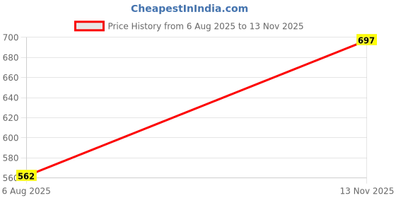 flipkart.com maties New Excellent Bright Color Beige Rectangle Shape Tissue Box For-280 Vehicle Tissue Dispenser maties Price History Graph from 6 Aug 2025 to 13 Nov 2025