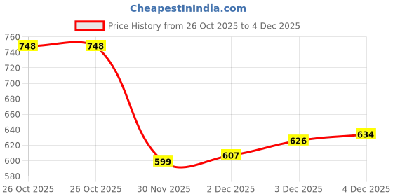 flipkart.com maties New Excellent Bright Color Beige Rectangle Shape Tissue Box For-288 Vehicle Tissue Dispenser maties Price History Graph from 26 Oct 2025 to 3 Dec 2025