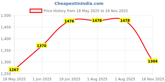 flipkart.com maties One-way Bike Alarm Kit maties Price History Graph from 18 May 2025 to 16 Nov 2025