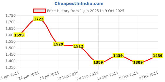 flipkart.com maties Plastic 5D Mat For Maruti Suzuki WagonR maties Price History Graph from 1 Jun 2025 to 9 Oct 2025