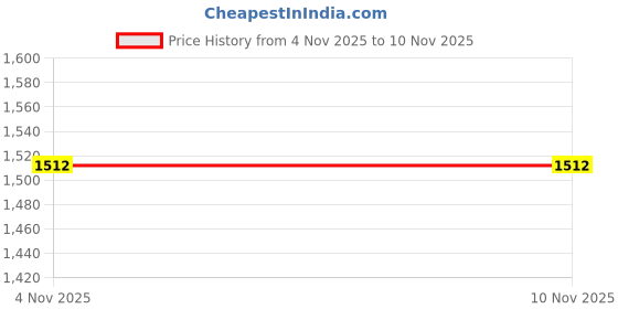 flipkart.com maties Plastic 5D Mat For Tata Nexon maties Price History Graph from 4 Nov 2025 to 9 Nov 2025