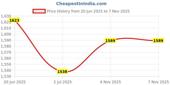 flipkart.com maties Plastic, Rubber 5D Mat For Maruti Suzuki Vitara Brezza maties Price History Graph from 20 Jun 2025 to 7 Nov 2025