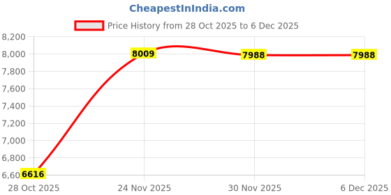flipkart.com maties Player MP3/ mp4/mp5/USB/ FM Player/Bluetooth & Mirror link car Stereo 16 Black LED maties Price History Graph from 28 Oct 2025 to 5 Dec 2025