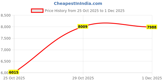 flipkart.com maties Player MP3/ mp4/mp5/USB/ FM Player/Bluetooth & Mirror link car Stereo 210 Black LED maties Price History Graph from 25 Oct 2025 to 1 Dec 2025