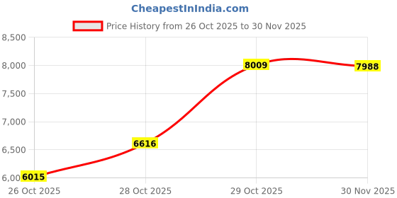 flipkart.com maties Player MP3/ mp4/mp5/USB/ FM Player/Bluetooth & Mirror link car Stereo 226 Black LED maties Price History Graph from 26 Oct 2025 to 30 Nov 2025