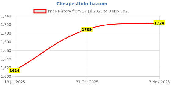 flipkart.com maties PVC 5D Mat For Hyundai Venue maties Price History Graph from 18 Jul 2025 to 1 Nov 2025