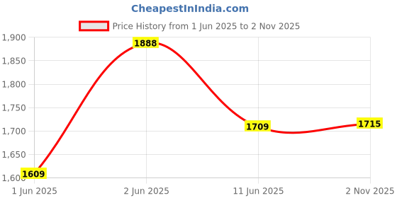 flipkart.com maties PVC 5D Mat For Tata Nexon maties Price History Graph from 1 Jun 2025 to 2 Nov 2025