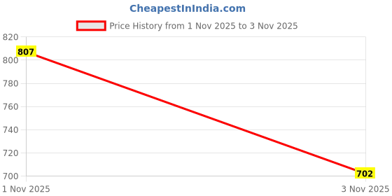 flipkart.com maties Rectangle Shape Fancy Design Tissue Dispencer For Car-117 Vehicle Tissue Dispenser maties Price History Graph from 1 Nov 2025 to 3 Nov 2025