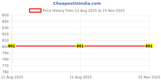 flipkart.com maties Suction Cup Dent Remover maties Price History Graph from 11 Aug 2025 to 25 Nov 2025