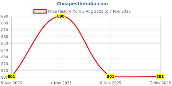 flipkart.com maties Suction Cup Dent Remover maties Price History Graph from 5 Aug 2025 to 6 Nov 2025