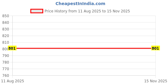 flipkart.com maties Suction Cup Dent Remover maties Price History Graph from 11 Aug 2025 to 13 Nov 2025