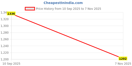 flipkart.com maties Universal Black 4pcs Reverse Parking Safety Sensor For Car-60 Black Waterproof Parking Sesnor With Led Display For Vehicle -60 Parking Sensor maties Price History Graph from 10 Sep 2025 to 7 Nov 2025