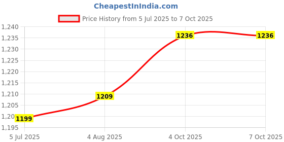 flipkart.com maties Universal Car Reverse Parking Sensor With LED Display ,Buzzer 2 4Parking Sensor Increased Safety For Passengers Silver 2 Parking Sensor maties Price History Graph from 5 Jul 2025 to 4 Oct 2025