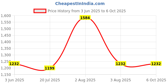flipkart.com maties Universal Car Reverse Parking Sensor With LED Display ,Buzzer 254 4Parking Sensor Increased Safety For Passengers Silver 254 Parking Sensor maties Price History Graph from 3 Jun 2025 to 6 Oct 2025
