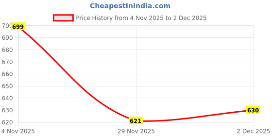 flipkart.com maties Universal Leatherite Rectangle Beige Tissue Box For Car/office/Home-107 Vehicle Tissue Dispenser maties Price History Graph from 4 Nov 2025 to 2 Dec 2025