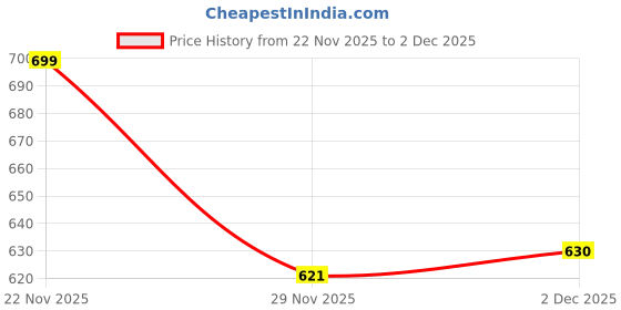 flipkart.com maties Universal Leatherite Rectangle Beige Tissue Box For Car/office/Home-117 Vehicle Tissue Dispenser maties Price History Graph from 22 Nov 2025 to 2 Dec 2025