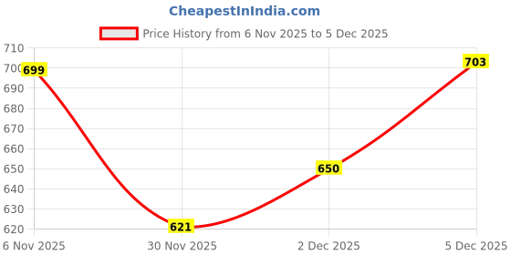 flipkart.com maties Universal Leatherite Rectangle Beige Tissue Box For Car/office/Home-237 Vehicle Tissue Dispenser maties Price History Graph from 6 Nov 2025 to 4 Dec 2025