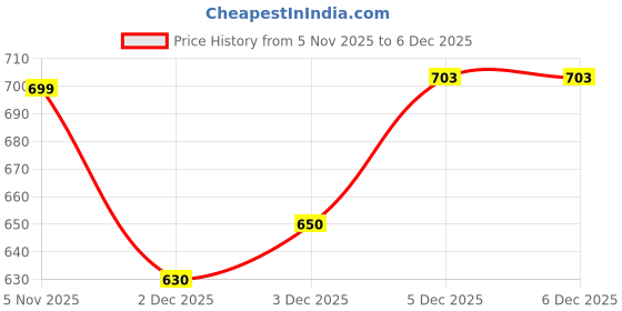 flipkart.com maties Universal Lightweight/Waterproof Leatherite Rectangle Black Tissue For Car-04 Vehicle Tissue Dispenser maties Price History Graph from 5 Nov 2025 to 3 Dec 2025