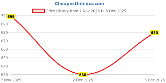 flipkart.com maties Universal Lightweight/Waterproof Leatherite Rectangle Black Tissue For Car-151 Vehicle Tissue Dispenser maties Price History Graph from 7 Nov 2025 to 2 Dec 2025