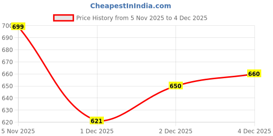 flipkart.com maties Universal Lightweight/Waterproof Leatherite Rectangle Black Tissue For Car-233 Vehicle Tissue Dispenser maties Price History Graph from 5 Nov 2025 to 2 Dec 2025