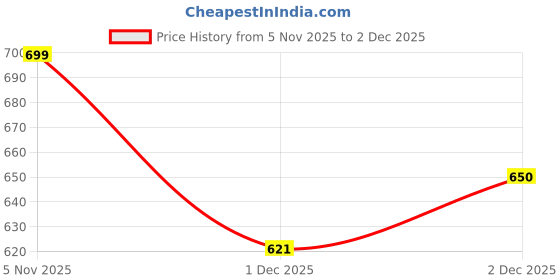 flipkart.com maties Universal Lightweight/Waterproof Leatherite Rectangle Black Tissue For Car-261 Vehicle Tissue Dispenser maties Price History Graph from 5 Nov 2025 to 2 Dec 2025