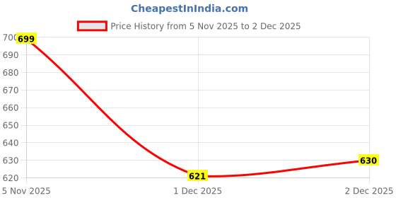 flipkart.com maties Universal Lightweight/Waterproof Leatherite Rectangle Black Tissue For Car-330 Vehicle Tissue Dispenser maties Price History Graph from 5 Nov 2025 to 2 Dec 2025