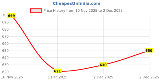 flipkart.com maties Universal Lightweight/Waterproof Leatherite Rectangle Black Tissue For Car-64 Vehicle Tissue Dispenser maties Price History Graph from 10 Nov 2025 to 2 Dec 2025