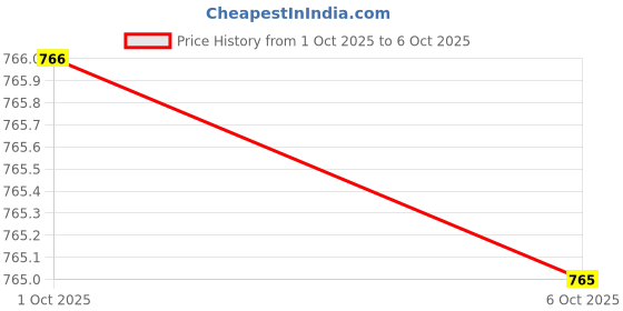 flipkart.com maties Universal Turbo Sound Whistle Muffler Exhaust Durable For Car/Bike 136 Car Silencer maties Price History Graph from 1 Oct 2025 to 6 Oct 2025
