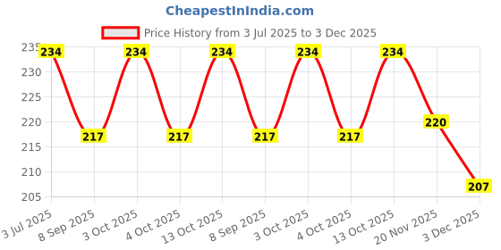 flipkart.com matiman Kitchen and Bathroom Water Softner Filter Faucet Tap Shower Sprinkler Head (Multicolour) - Set of 3 Tap Mount Water Filter matiman Price History Graph from 3 Jul 2025 to 3 Dec 2025