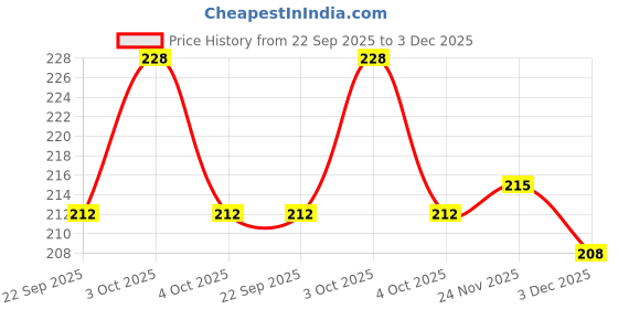 flipkart.com matiman No Spill Gyro Bowl for Baby and Kids/ 360 Degree Rotation Spill Proof - Plastic matiman Price History Graph from 22 Sep 2025 to 3 Dec 2025