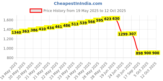 flipkart.com Matiman Super Scanner High Sensitivity Hand Held Metal Detector Rechargeable Advanced Metal Detector Price History Graph from 19 May 2025 to 12 Oct 2025