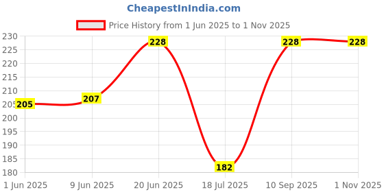 flipkart.com matin life Men Casual Brown Artificial Leather Wallet - Regular Size matin life Price History Graph from 1 Jun 2025 to 1 Nov 2025