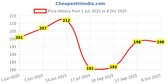 flipkart.com matin life Men Trendy Tan Artificial Leather Wallet - Regular Size matin life Price History Graph from 1 Jun 2025 to 8 Oct 2025