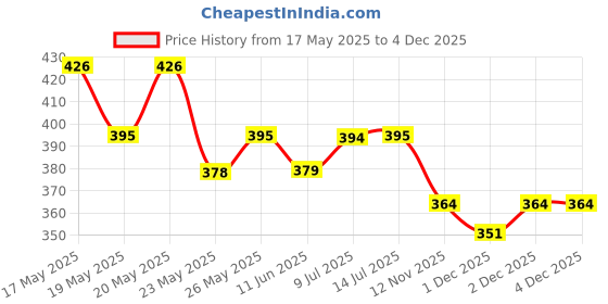 flipkart.com matisse Pack of 2 Women Printed Round Neck Pure Cotton Multicolor T-Shirt matisse Price History Graph from 17 May 2025 to 3 Dec 2025