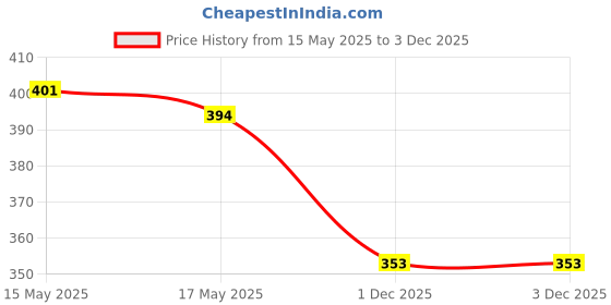 flipkart.com matisse Pack of 2 Women Printed Round Neck Pure Cotton Multicolor T-Shirt matisse Price History Graph from 15 May 2025 to 3 Dec 2025