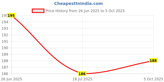 flipkart.com matiz Analog 20 cm X 20 cm Wall Clock matiz Price History Graph from 26 Jun 2025 to 5 Oct 2025