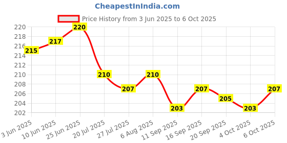 flipkart.com matiz Analog 20 cm X 20 cm Wall Clock matiz Price History Graph from 3 Jun 2025 to 6 Oct 2025