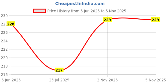 flipkart.com matiz Analog 20 cm X 20 cm Wall Clock matiz Price History Graph from 5 Jun 2025 to 2 Nov 2025