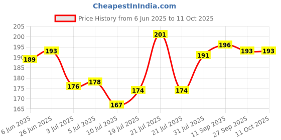flipkart.com matiz Analog 20 cm X 20 cm Wall Clock matiz Price History Graph from 6 Jun 2025 to 10 Oct 2025