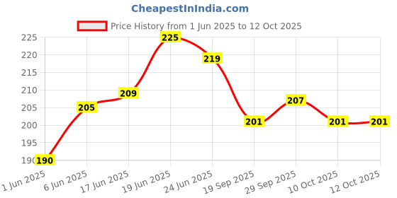 flipkart.com matiz Analog 20 cm X 20 cm Wall Clock matiz Price History Graph from 1 Jun 2025 to 11 Oct 2025