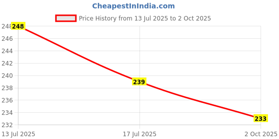 flipkart.com matiz Analog 20 cm X 20 cm Wall Clock matiz Price History Graph from 13 Jul 2025 to 2 Oct 2025