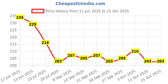 flipkart.com matiz Analog 25 cm X 25 cm Wall Clock matiz Price History Graph from 11 Jun 2025 to 15 Oct 2025