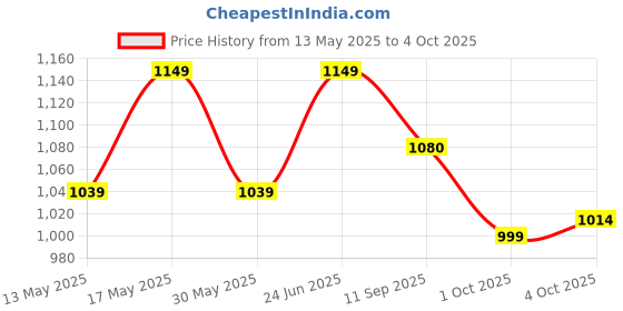 flipkart.com matiz Analog 41 cm X 41 cm Wall Clock matiz Price History Graph from 13 May 2025 to 4 Oct 2025